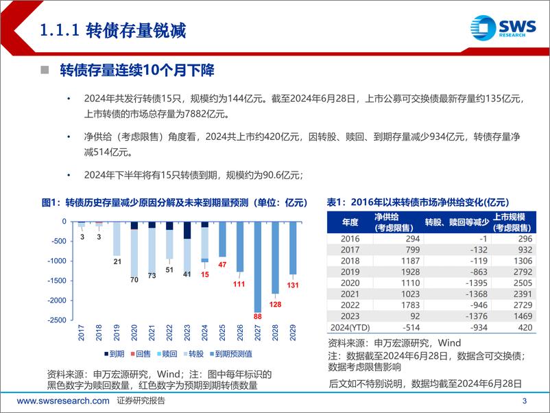 《2024年下半年可转债市场展望：抵时间衰减、御厚尾波动-240710-申万宏源-30页》 - 第3页预览图