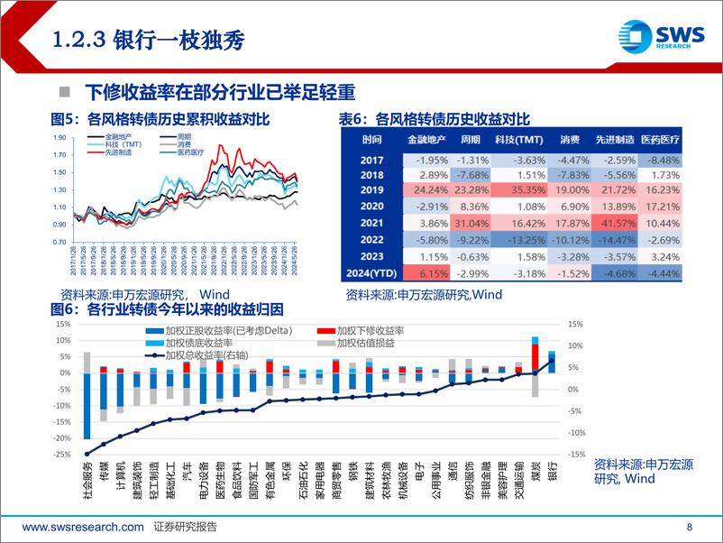 《2024年下半年可转债市场展望：抵时间衰减、御厚尾波动-240710-申万宏源-30页》 - 第8页预览图