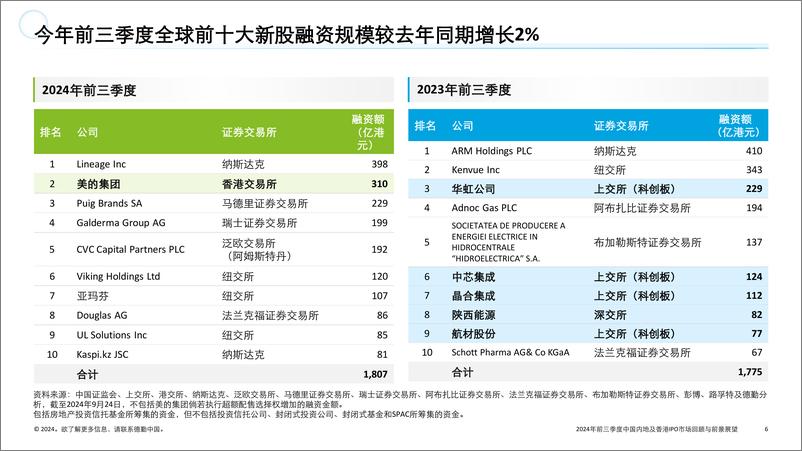 《德勤_2024年前三季度中国内地及香港IPO市场回顾与前景展望报告》 - 第6页预览图