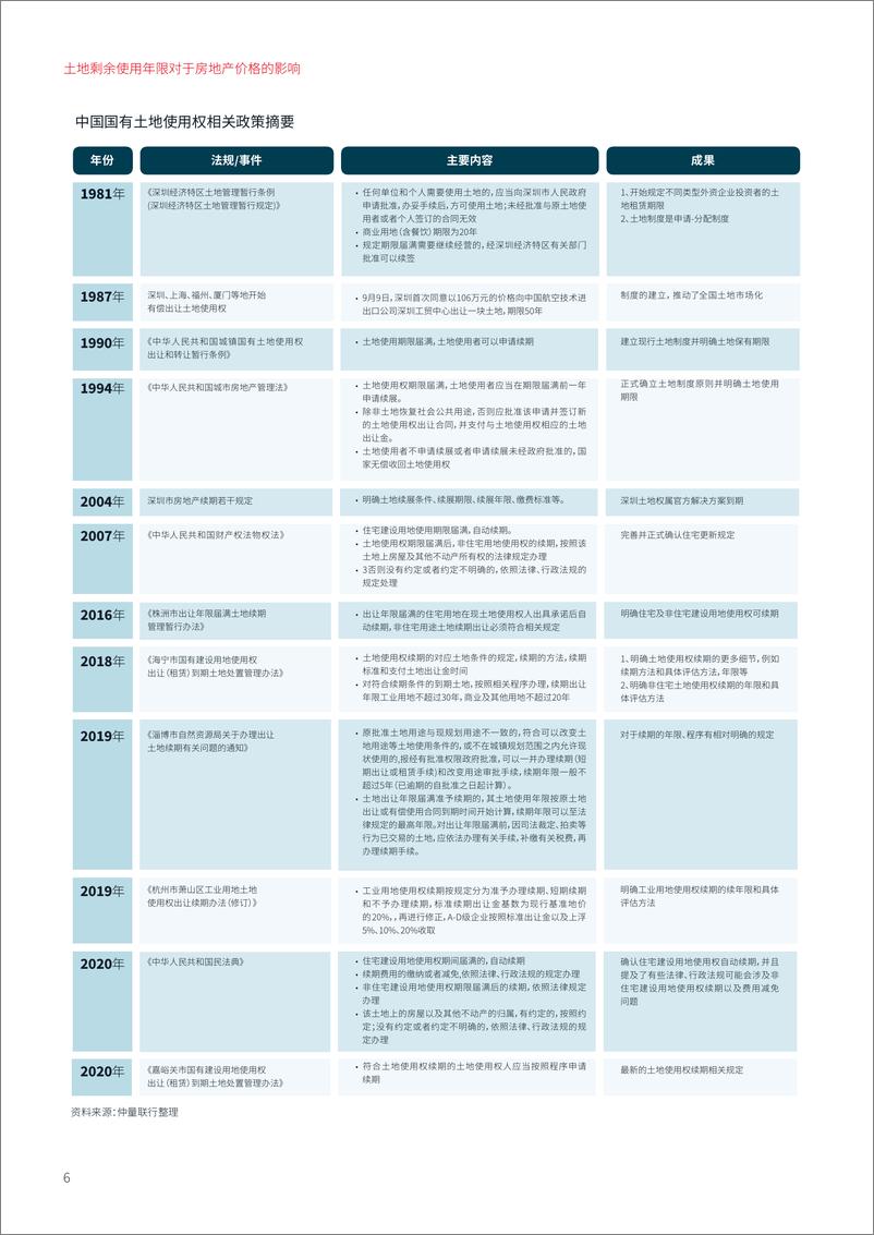 《仲量联行：2024土地剩余使用年限对于房地产价格的影响报告》 - 第6页预览图