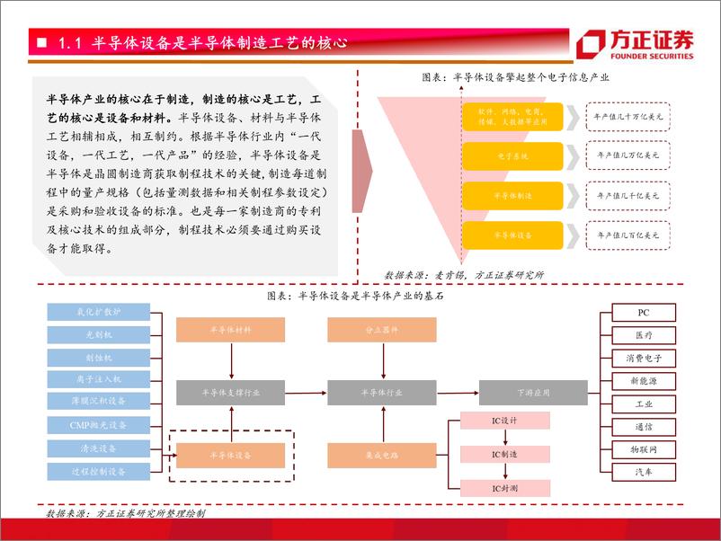 《半导体设备行业研究框架总论：半导体景气度反转设备先行-20200206-方正证券-53页》 - 第6页预览图