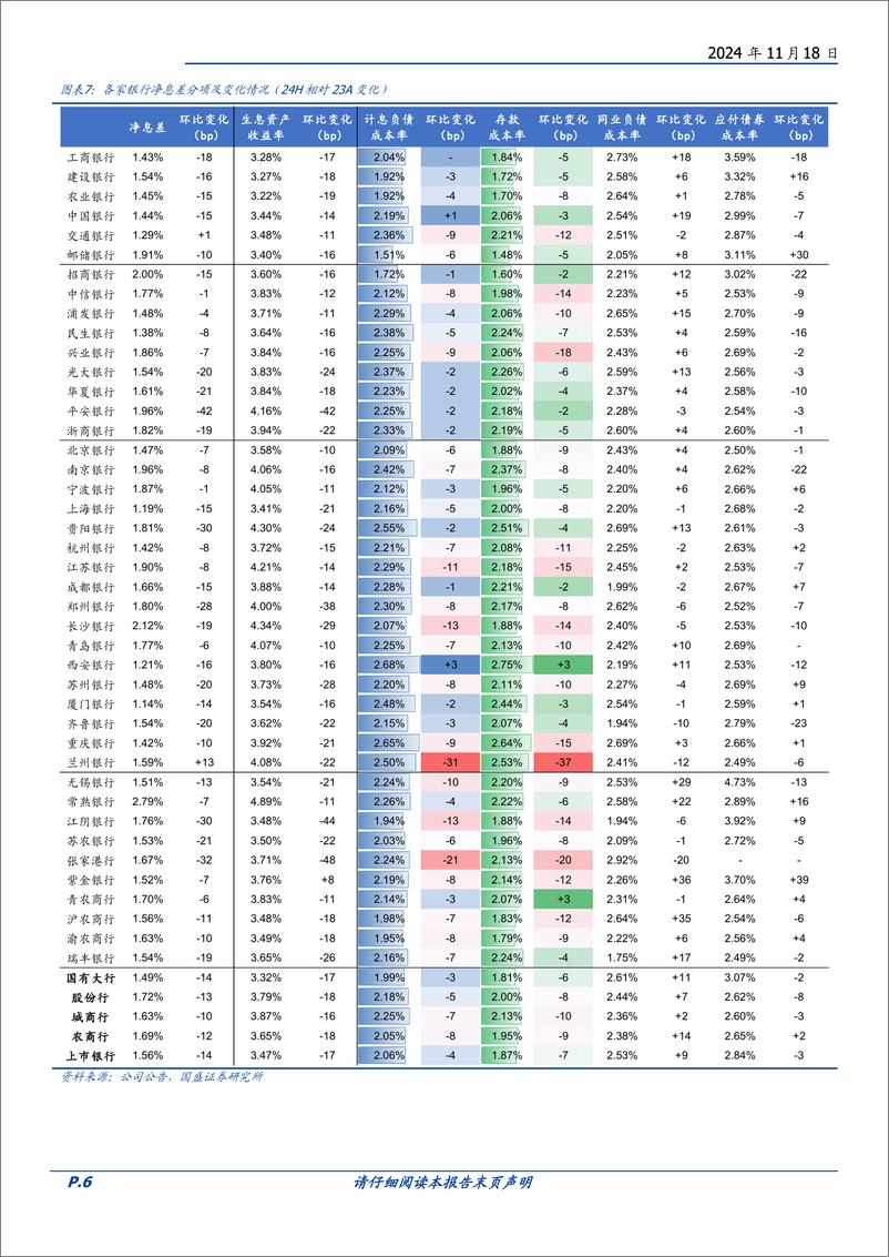 《银行业专题研究：2025年负债成本改善力度有望加大-241118-国盛证券-21页》 - 第6页预览图