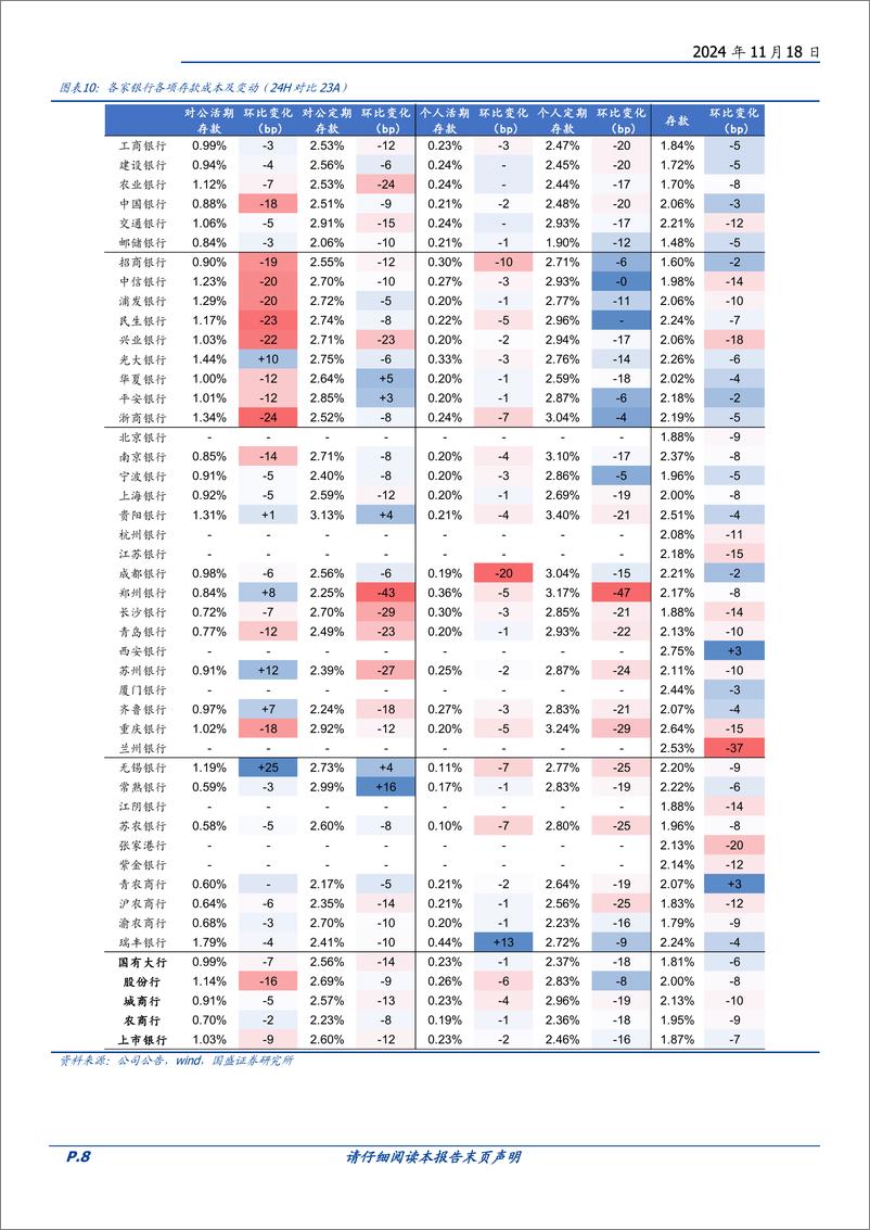 《银行业专题研究：2025年负债成本改善力度有望加大-241118-国盛证券-21页》 - 第8页预览图