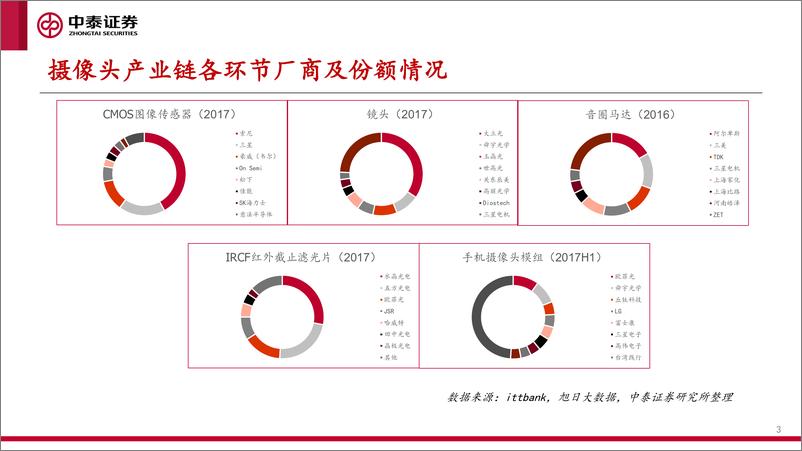 《电子行业：光学赛道升级，行业景气持续-20200326-中泰证券-16页》 - 第4页预览图