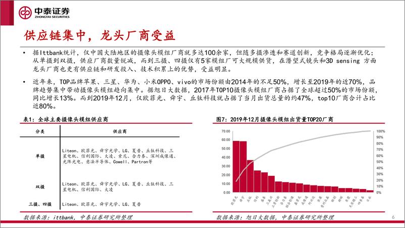 《电子行业：光学赛道升级，行业景气持续-20200326-中泰证券-16页》 - 第7页预览图