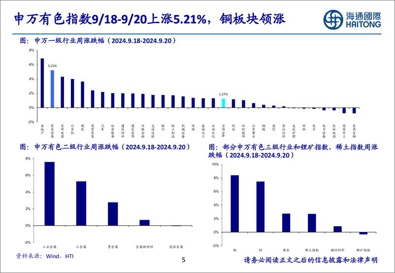 《有色金属行业Presentation：美联储降息周期开启，看好有色金属行业机会-240924-海通国际-41页》 - 第5页预览图