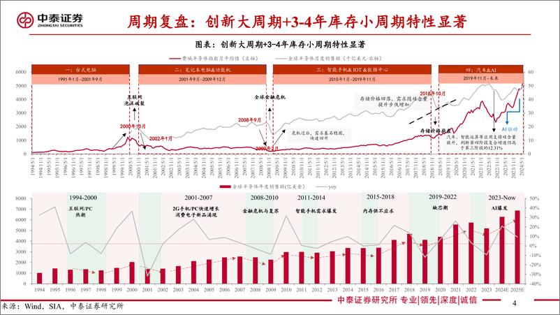 《电子行业2025年度策略：从AI看半导体新周期-241224-中泰证券-80页》 - 第4页预览图