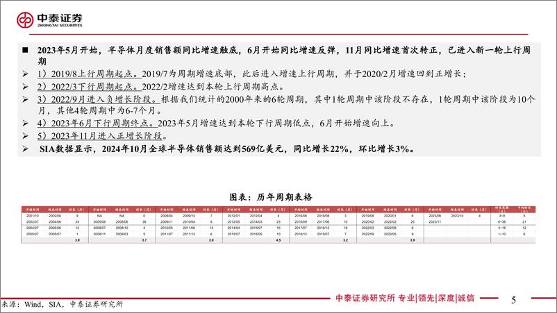 《电子行业2025年度策略：从AI看半导体新周期-241224-中泰证券-80页》 - 第5页预览图