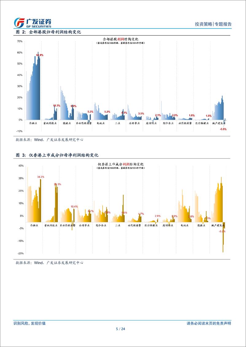 《港股研究系列：再出发，港股年度盘点与展望-250116-广发证券-24页》 - 第5页预览图