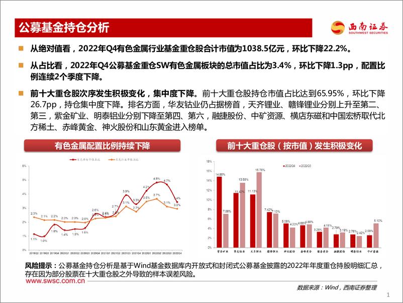 《有色金属行业2022年Q4机构持仓分析：行业配置环比下滑，工业金属表现亮眼-20230131-西南证券-18页》 - 第3页预览图