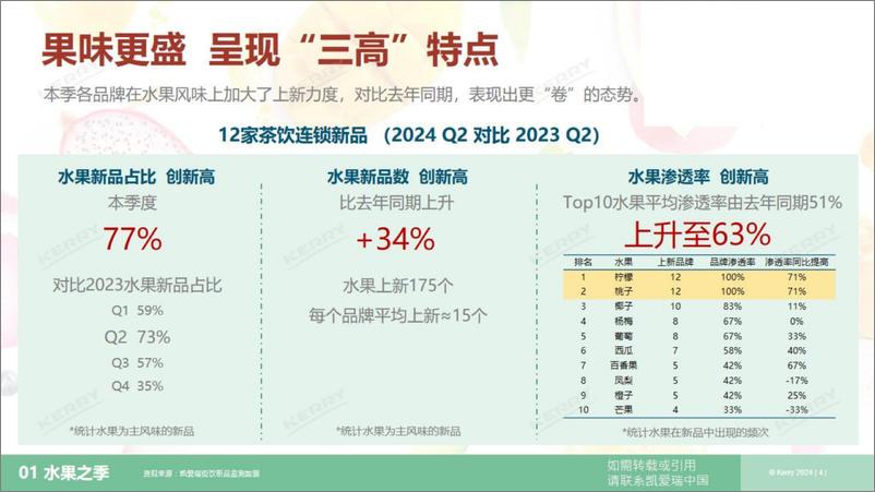 《2024年2季度茶饮观察季报》 - 第4页预览图