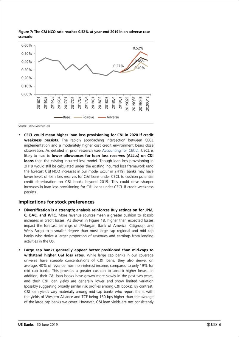 《瑞银-美股-金融服务业-美国银行业：自营模型显示C&I亏损增加，构成盈利风险-2019.6.30-30页》 - 第7页预览图