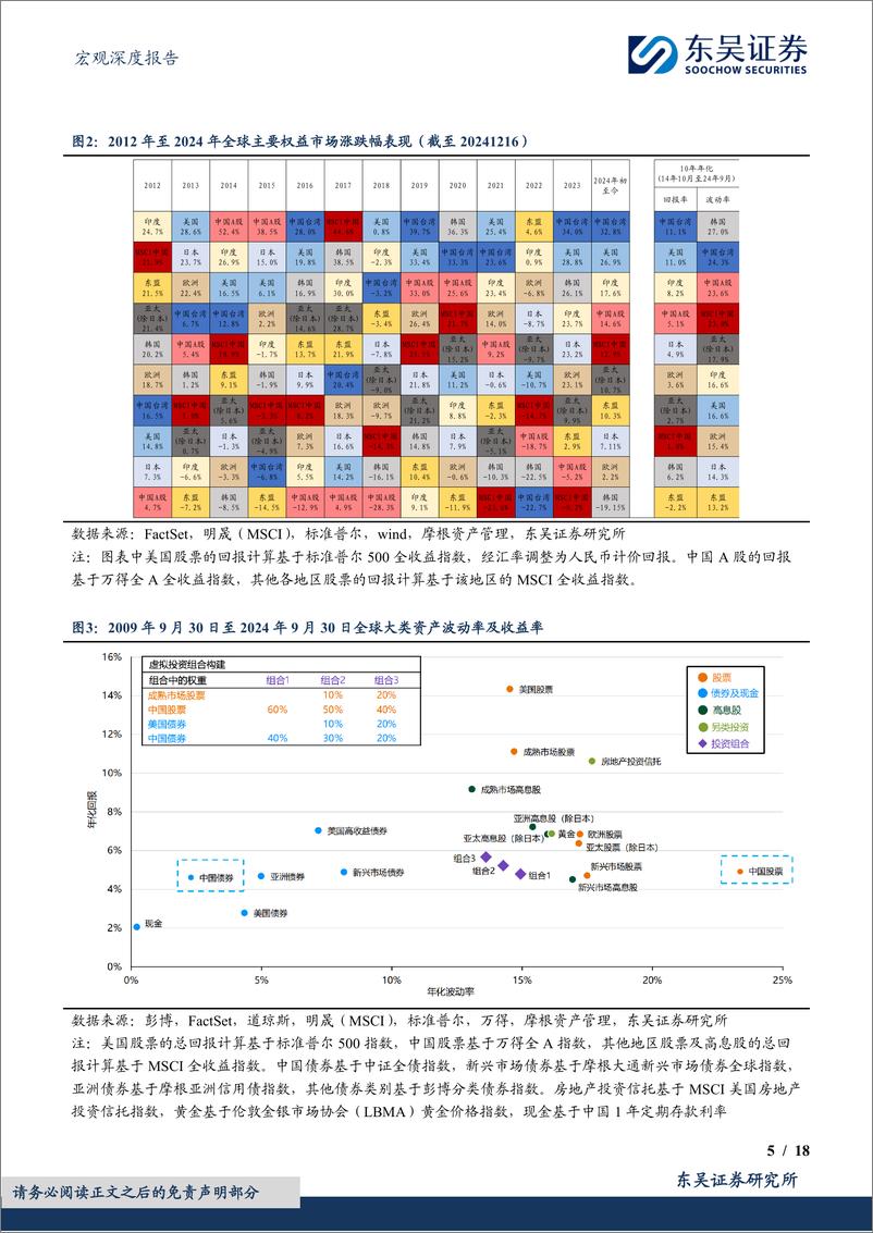 《2025年度展望(八)之大类资产配置策略(下)：顺势而为，见“风”使舵-241218-东吴证券-18页》 - 第5页预览图