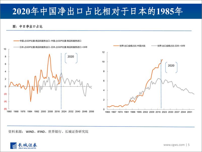 《中日经济、人口、金融、房地产比照-20230221-长城证券-31页》 - 第6页预览图