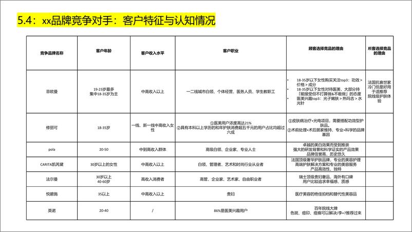 《美容院线品牌竞品资料【医美生美】【竞品分析】》 - 第4页预览图