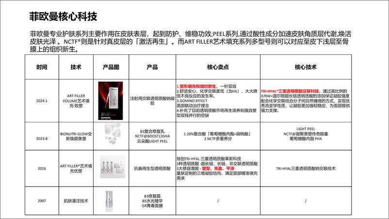 《美容院线品牌竞品资料【医美生美】【竞品分析】》 - 第6页预览图