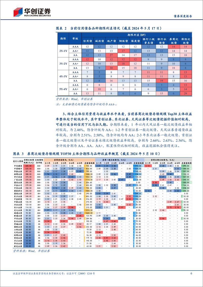 《【债券深度报告】聚焦大金融债系列之四：券商债投资价值如何挖掘？-240522-华创证券-25页》 - 第6页预览图