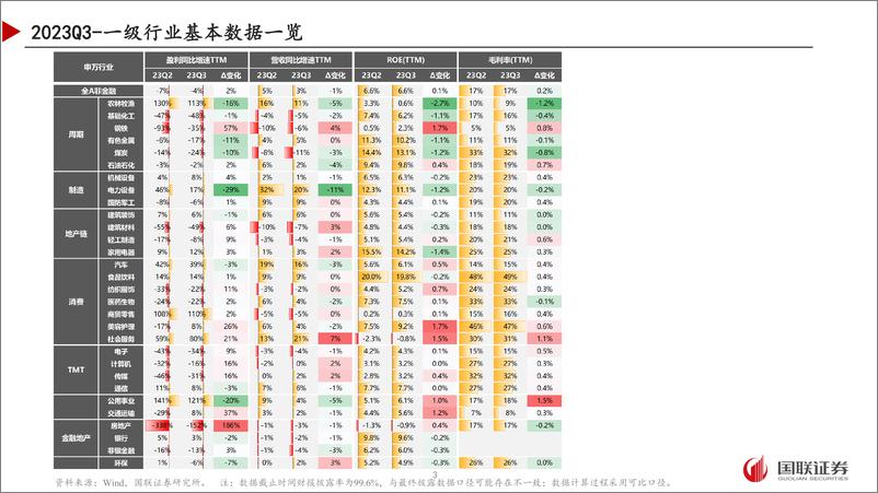 《A股2023年三季报分析：业绩底是熊市底部的充要条件-20231105-国联证券-40页》 - 第4页预览图