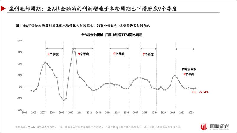 《A股2023年三季报分析：业绩底是熊市底部的充要条件-20231105-国联证券-40页》 - 第8页预览图