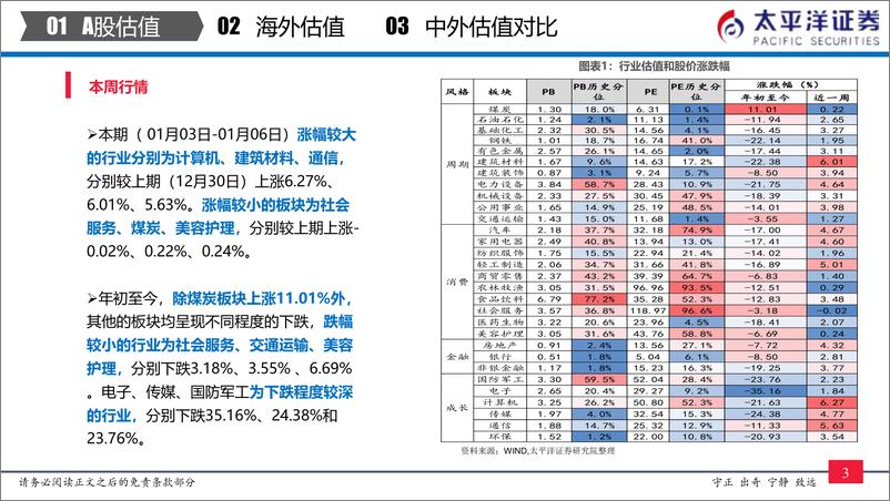 《中外股票估值追踪及对比：全市场与各行业估值跟踪-20230107-太平洋证券-27页》 - 第5页预览图