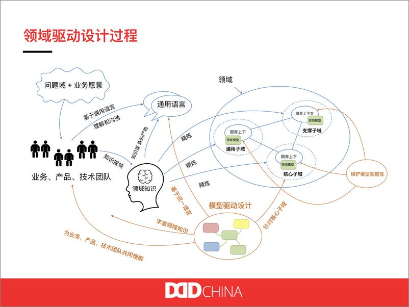 《DDD在旅游电商架构演进中的实践》 - 第5页预览图