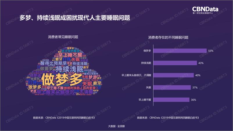 《2018国民睡眠生活消费大数据报告》 - 第4页预览图