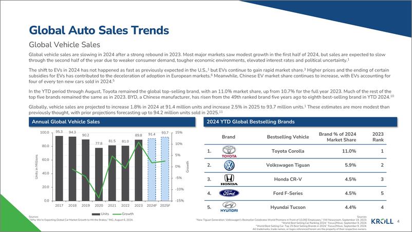 《KROLL-汽车行业洞察——2024年秋季（英）-19页》 - 第4页预览图