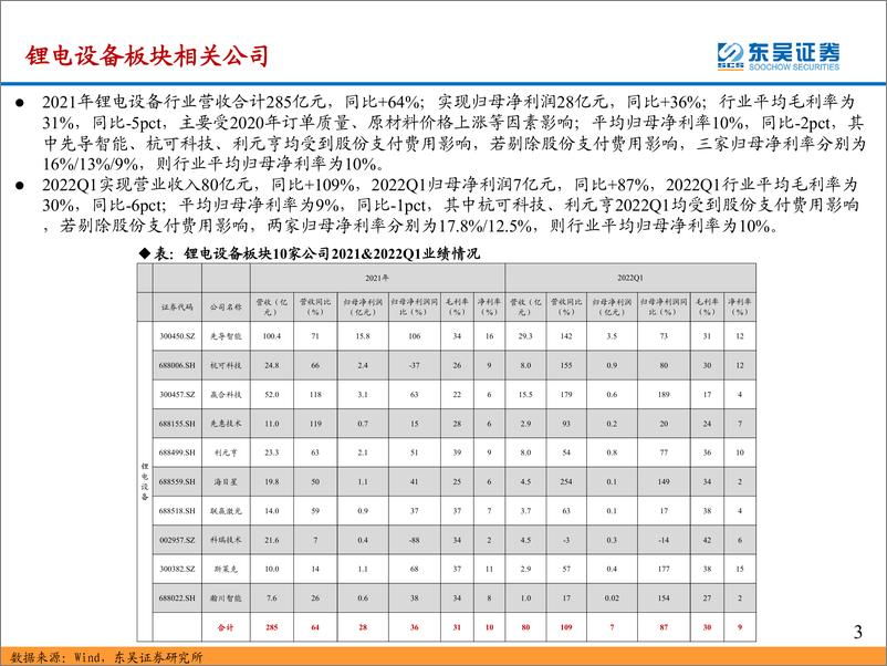 《锂电设备行业2021年报&2022一季报总结：2021年&2022Q1业绩高增，关注海外扩产加速带来的中国设备商出海历史机遇+规模效应下盈利能力提升-20220507-东吴证券-39页》 - 第4页预览图