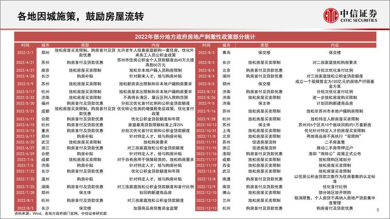 《房地产行业基本面量化系列：房地产开发专题，供需结构变换，行业格局重塑-20230202-中信证券-18页》 - 第6页预览图