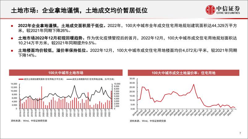 《房地产行业基本面量化系列：房地产开发专题，供需结构变换，行业格局重塑-20230202-中信证券-18页》 - 第8页预览图