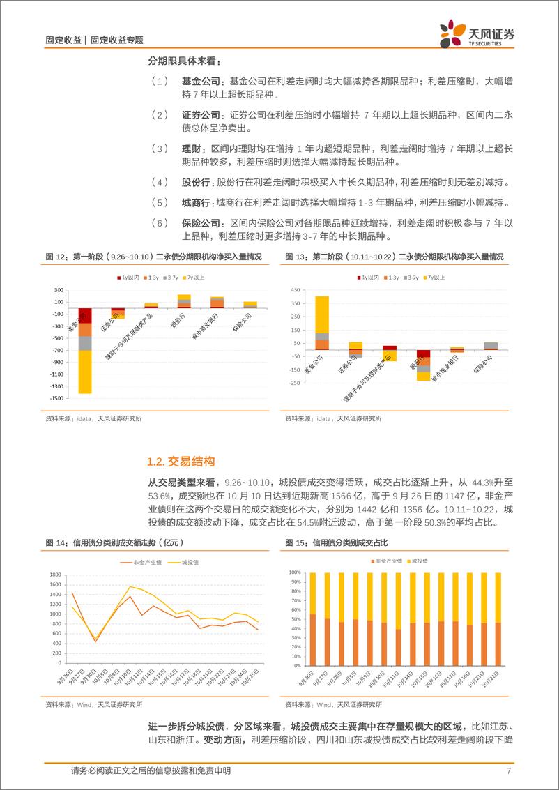 《固定收益定期：近期信用债交易如何变化？-241028-天风证券-14页》 - 第7页预览图