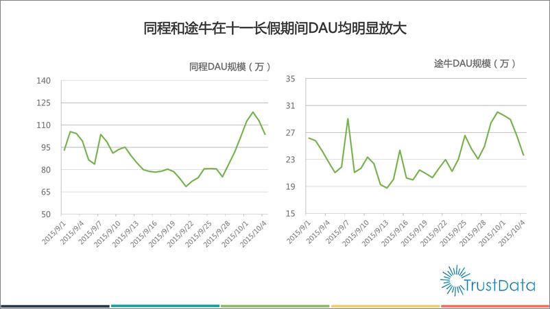 《2015年十一长假中国移动互联网用户行为分析报告》 - 第8页预览图