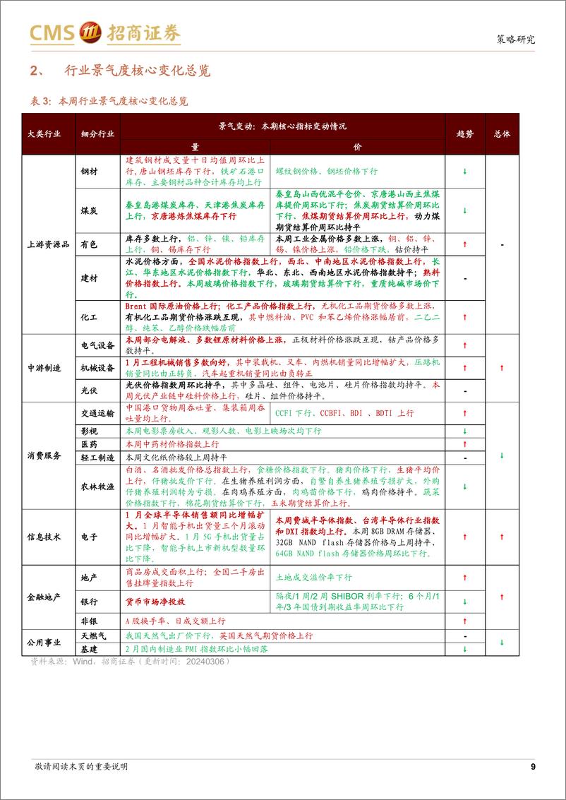 《行业景气观察：建筑钢材成交量环比改善，全球半导体销售额同比增幅扩大-240306-招商证券-35页》 - 第8页预览图