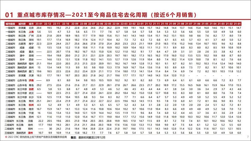 《房地产行业：房地产市场市场交流与展望-20230209-西部证券-23页》 - 第8页预览图