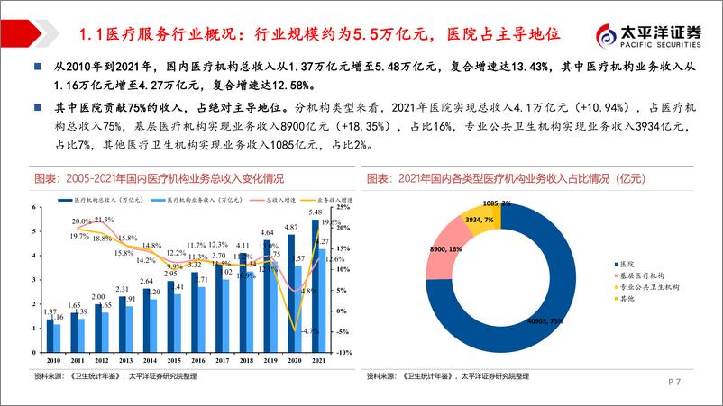 《供需缺口孕育民营医疗大机遇，细分赛道模式各异-太平洋证券-2022.11.13-92页》 - 第8页预览图