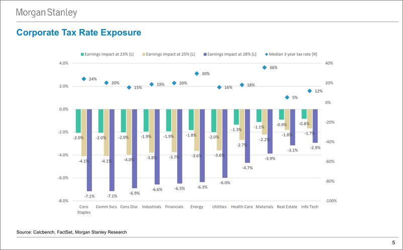 《Morgan Stanley Fixed-Morgan Stanley Global Macro Forum US Election – Taxes  Cre...-110945793》 - 第5页预览图