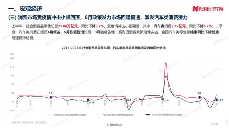 《2022年上半年中国新能源交通领域发展回顾及下半年发展预测-能链研究院-31页》 - 第6页预览图