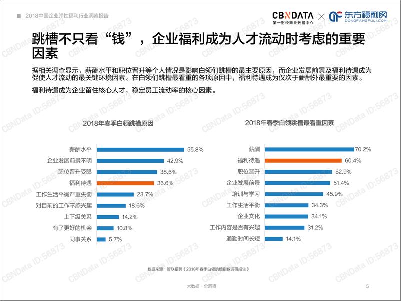 《2018中国企业弹性福利行业洞察报告》 - 第5页预览图