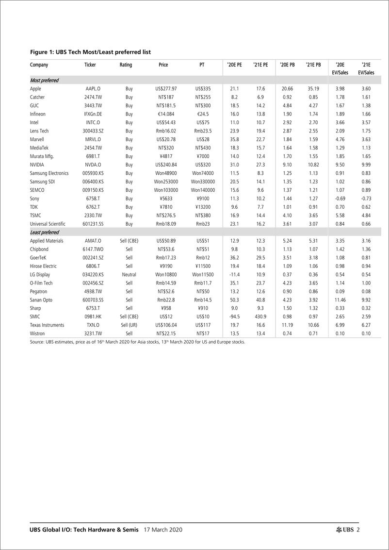 《瑞银-全球-科技行业-全球科技硬件与半导体行业：2020年Q1亚太科技之旅-2020.3.17-26页》 - 第3页预览图