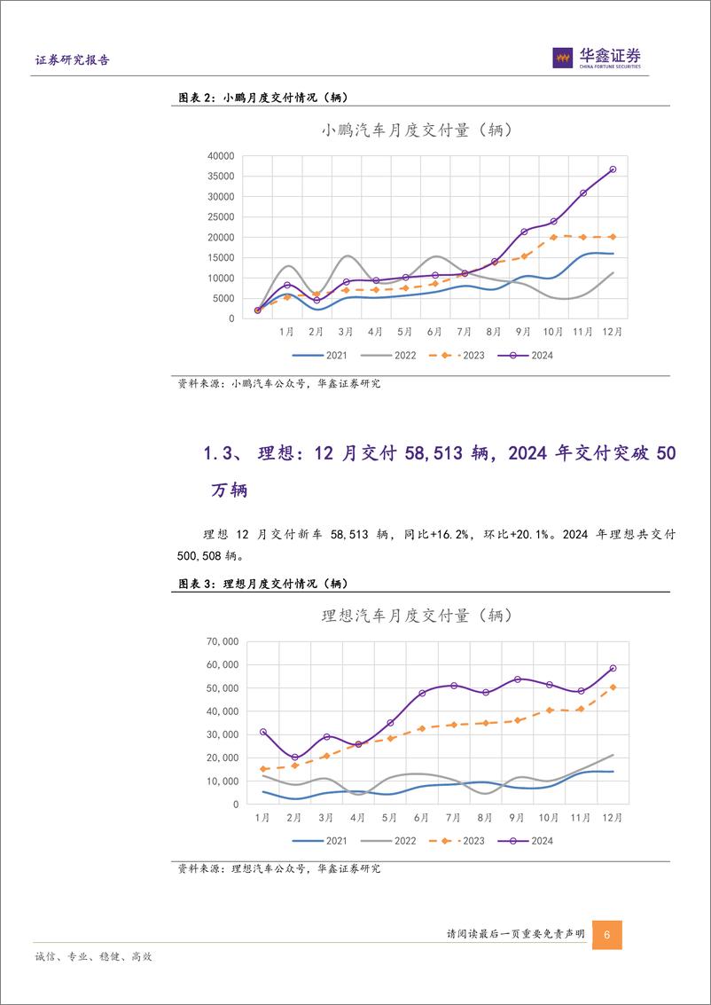 《汽车行业动态研究报告-新势力12月销量点评：新车型及年底冲量带动多家车企月交付量创新高-250108-华鑫证券-14页》 - 第6页预览图