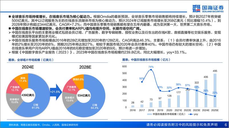 《网易云音乐(9899.HK)深度报告：年轻化音乐社区，商业化全面提速-250114-国海证券-49页》 - 第6页预览图