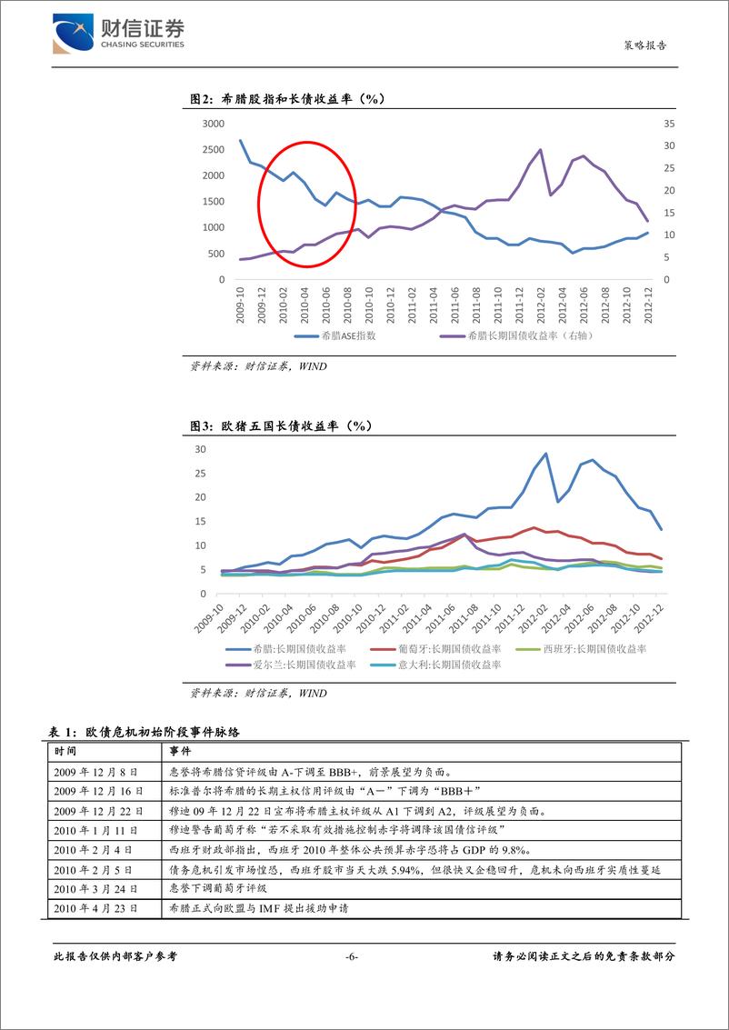 《历史回溯之四：欧债危机，双循环失衡深化下的国际收支危机-20220921-财信证券-24页》 - 第7页预览图