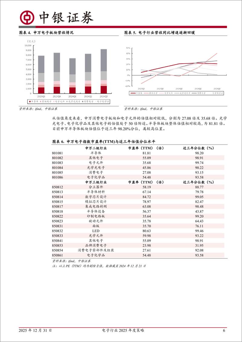 《电子行业2025年度策略：“云”程发轫，“端”倪初显，鲸波万里，一苇可航-中银证券-241231-50页》 - 第6页预览图