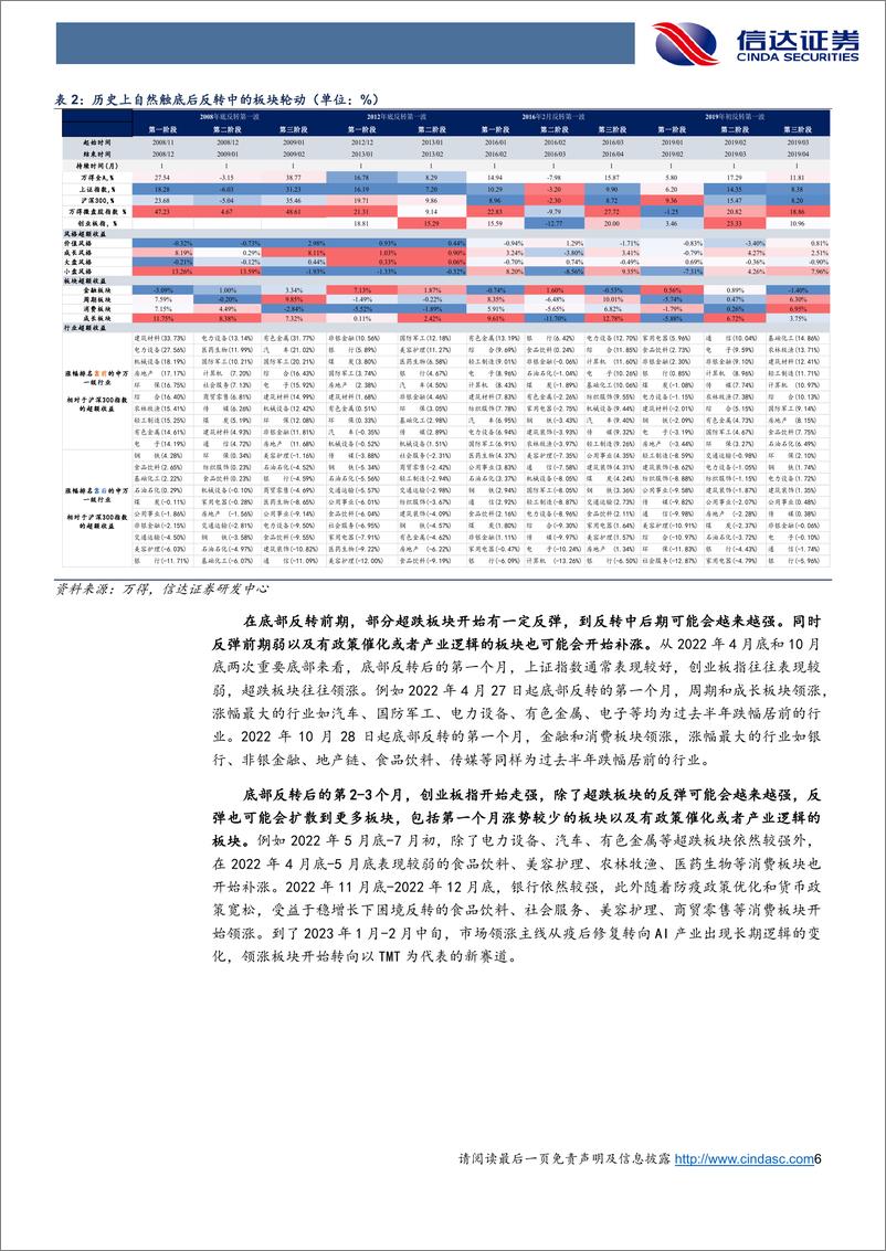 《策略专题报告：历次底部第一波反转中的板块表现-20240304-信达证券-13页》 - 第6页预览图