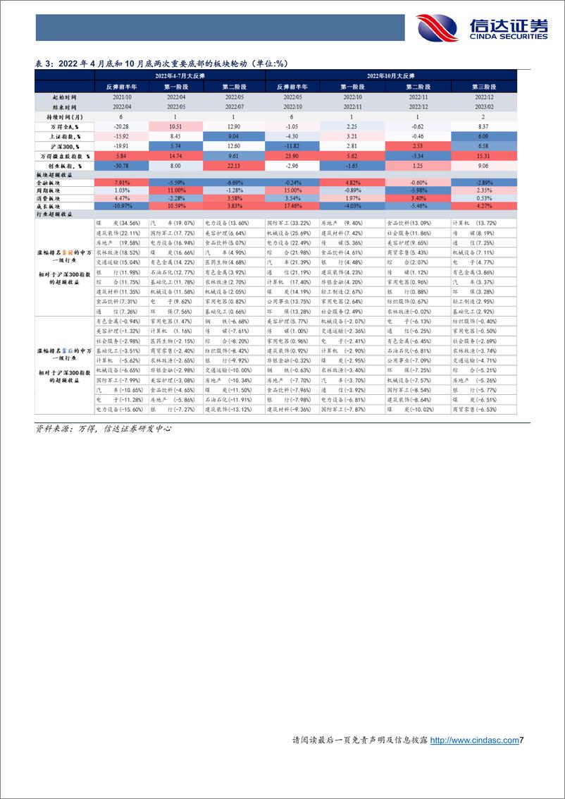 《策略专题报告：历次底部第一波反转中的板块表现-20240304-信达证券-13页》 - 第7页预览图