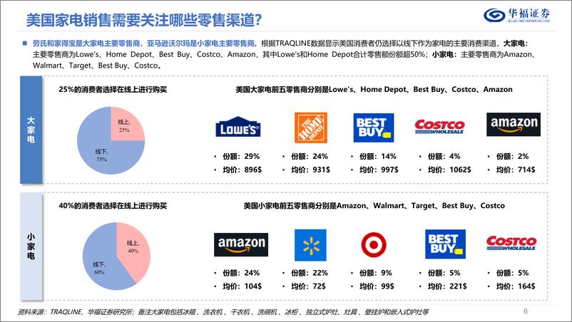 《华福证券-家用电器行业专题报告：深耕北美线下：从渠道打法、价值链拆分到以石头拓展空间测算为例》 - 第6页预览图