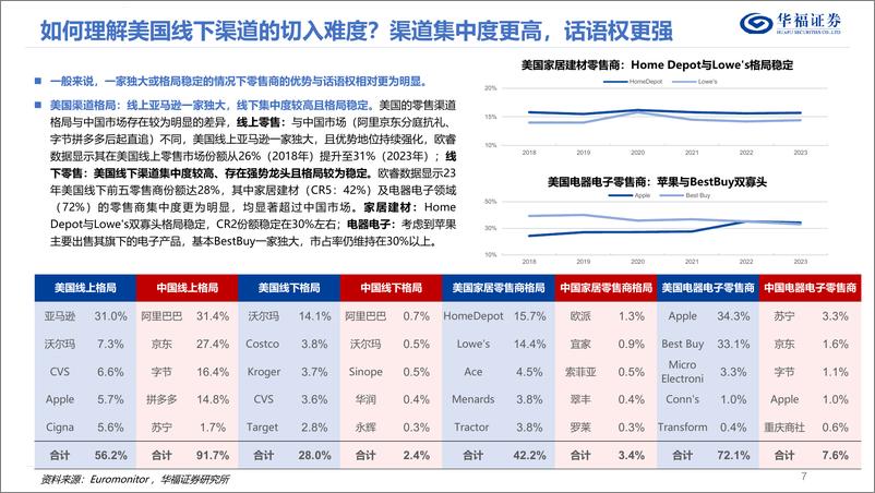 《华福证券-家用电器行业专题报告：深耕北美线下：从渠道打法、价值链拆分到以石头拓展空间测算为例》 - 第7页预览图