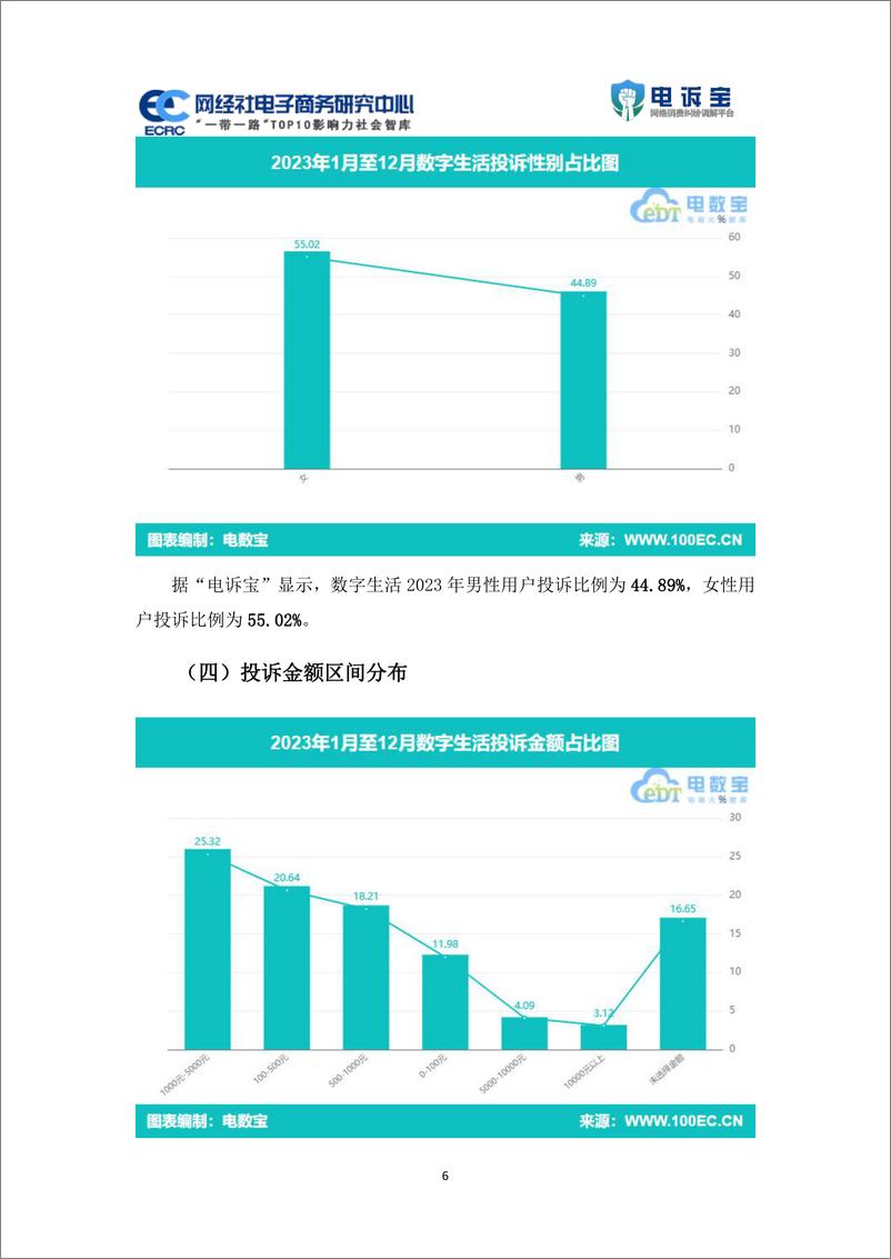 《2023年度中国数字生活消费投诉数据与典型案例报告》 - 第6页预览图