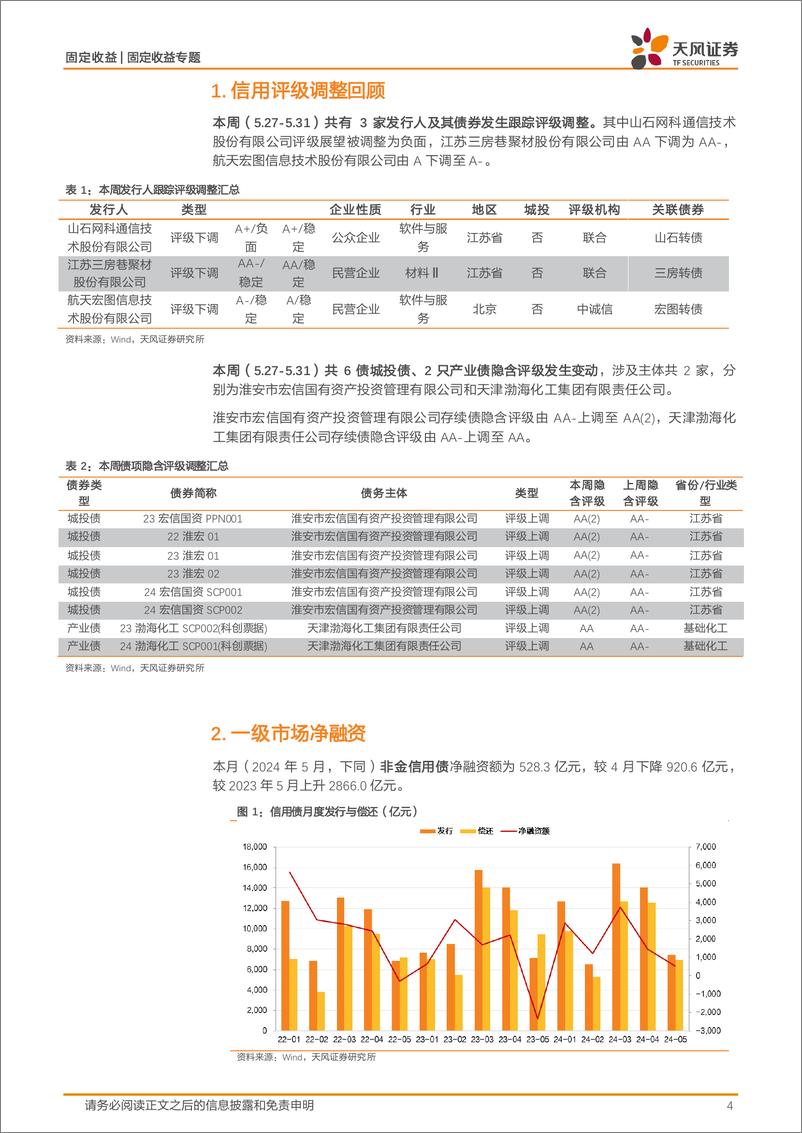 《固定收益专题：5月城投净融资-467亿元-240602-天风证券-18页》 - 第4页预览图