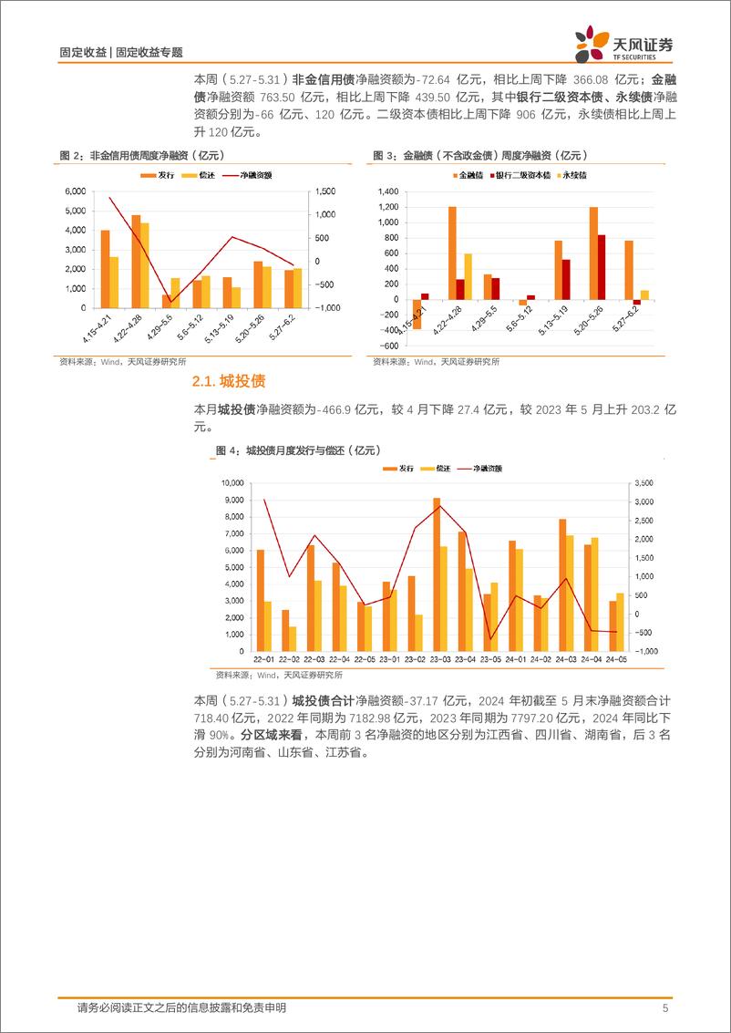 《固定收益专题：5月城投净融资-467亿元-240602-天风证券-18页》 - 第5页预览图